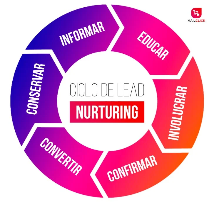 lead nurturing como funciona