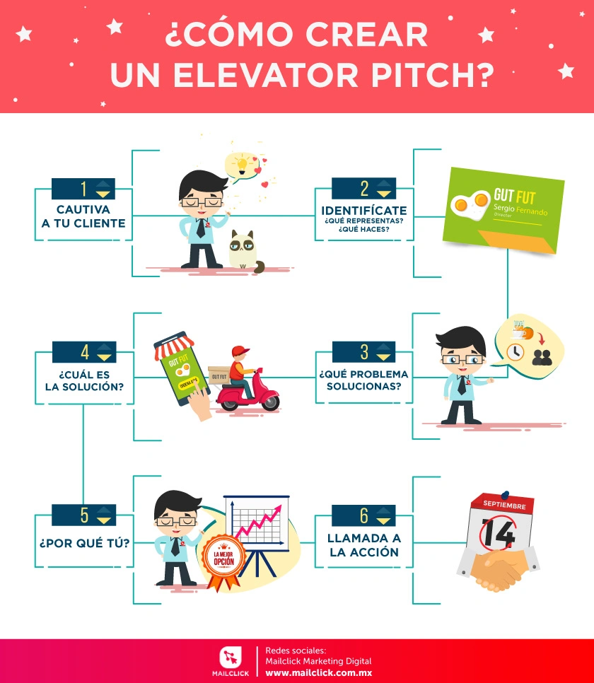 Infografía: ¿Cómo crear un elevator pitch?