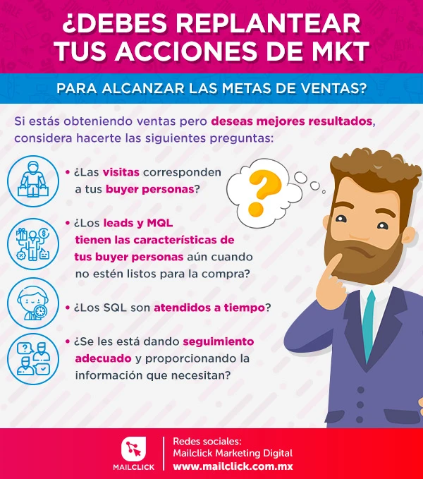 Infografía con el título "¿Debes replantear tus acciones de mkt? con cuatro preguntas