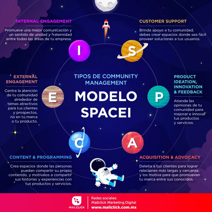 Infografía tipos de community management: modelo spacei.