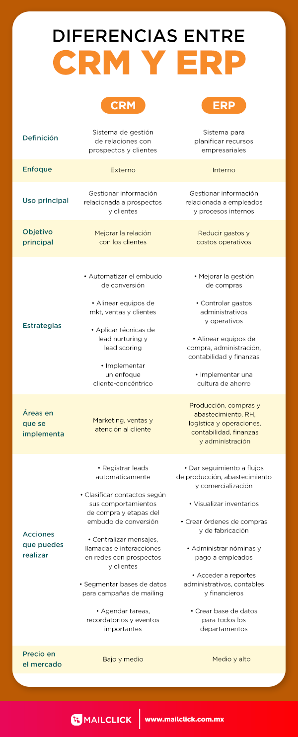 Infografía que muestra las diferencias entre CRM y ERP