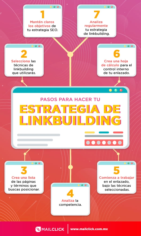 Infografía con los pasos para crear tu estrategia de linkbuilding