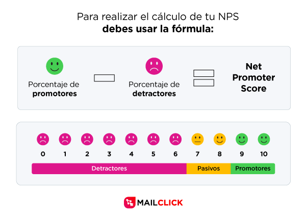 Infografía con fórmula para calcular el Net Promoter Score y diagrama de detractores, pasivos y promotores