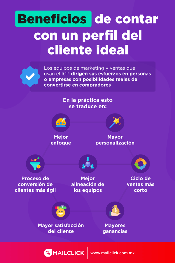 La infografía destaca cómo el ICP permite a los equipos de marketing y ventas enfocarse en personas o empresas con mayor probabilidad de convertirse en clientes. Entre los beneficios clave se incluyen mejor enfoque, mayor personalización, procesos más ágiles, alineación de equipos, ciclos de ventas más cortos, mayor satisfacción del cliente y mayores ganancias