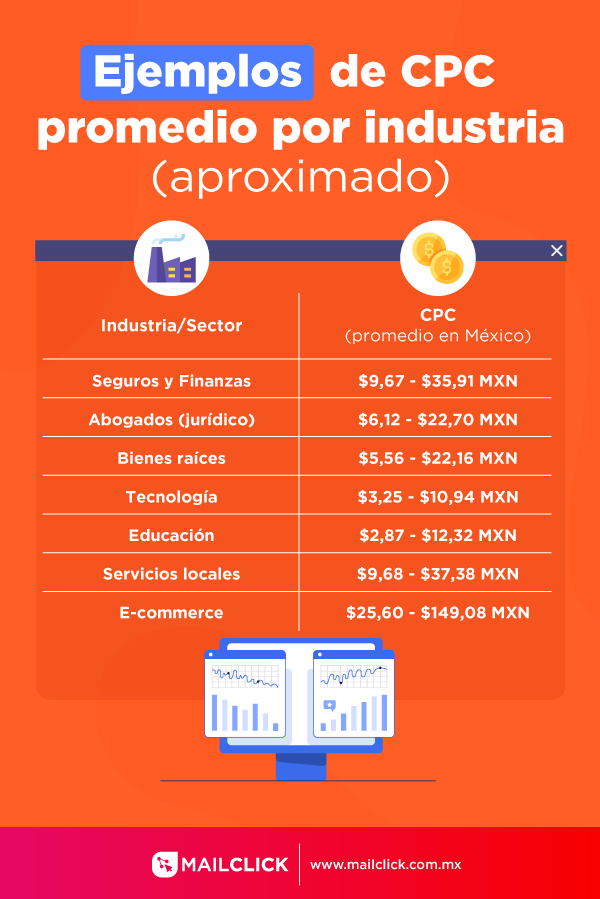 Variedad de ejemplos de costos promedio por clic según las industrias