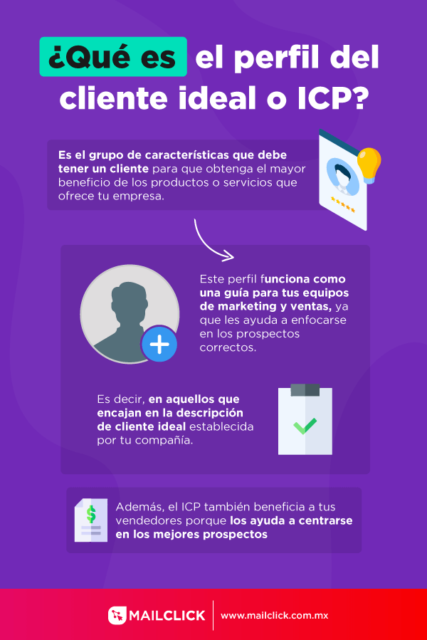 Esta infografía muestra cómo el ICP guía a los equipos de marketing y ventas a enfocarse en los prospectos correctos, optimizando resultados y ayudando a los vendedores a centrarse en los mejores prospectos.